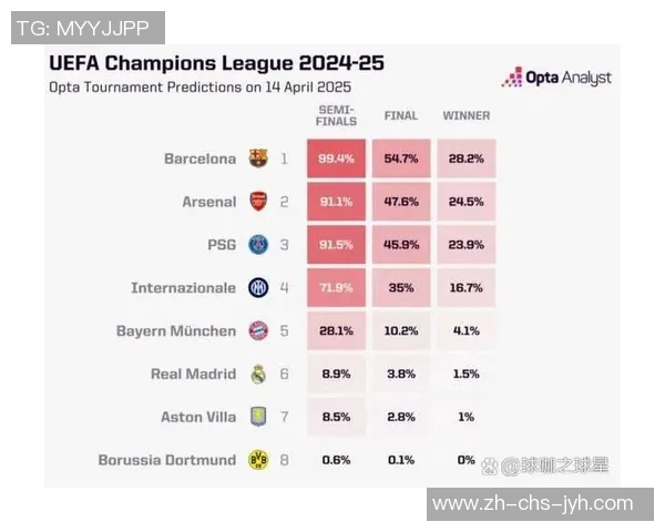 欧冠八强预测阿森纳或对决皇马巴萨或遭黑马里尔挑战